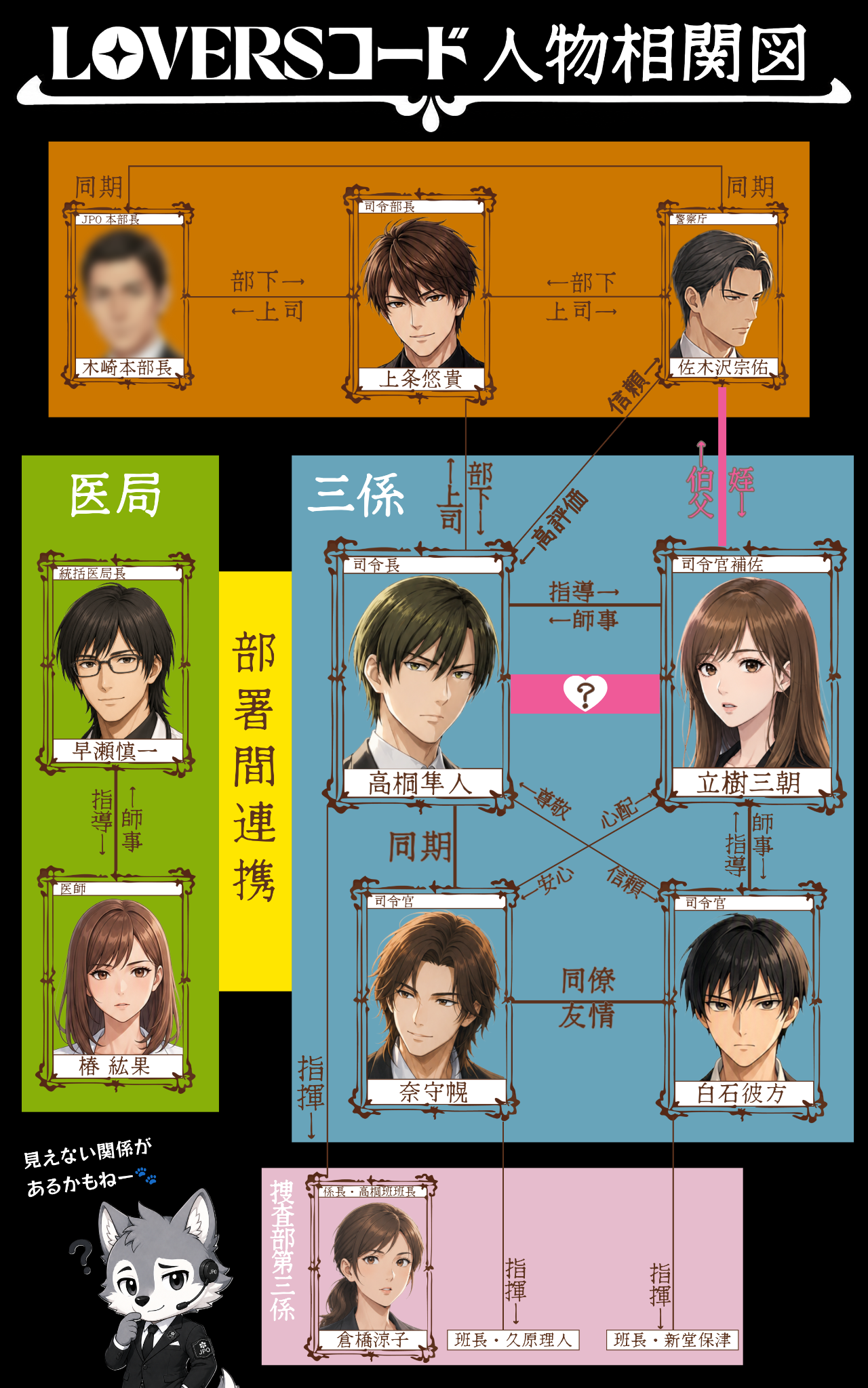 LOVERSコード 最新人物相関図